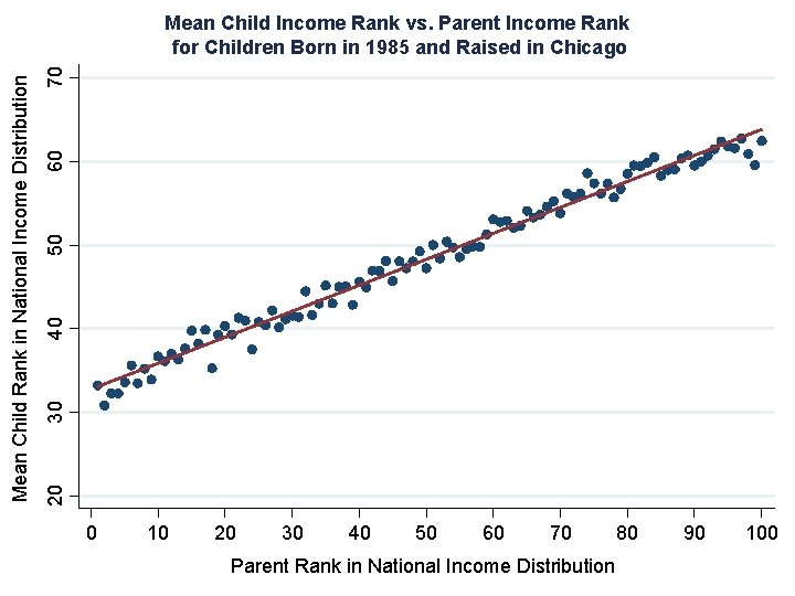 70 60 50 40 30 20 Mean Child Rank in National Income Distribution Mean