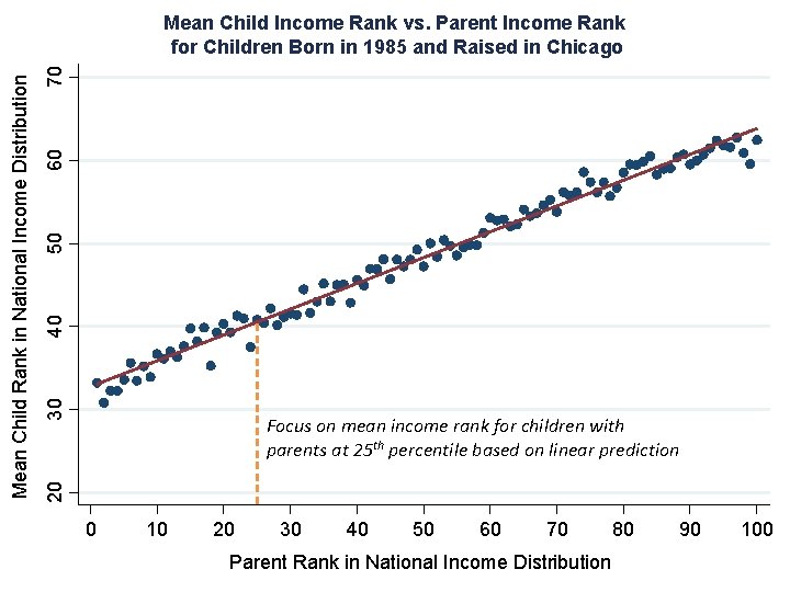 70 60 50 40 30 Focus on mean income rank for children with parents