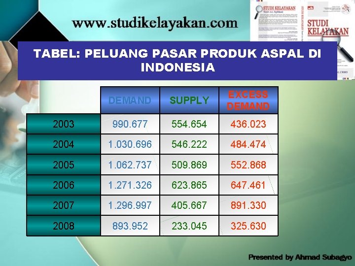 TABEL: PELUANG PASAR PRODUK ASPAL DI INDONESIA DEMAND SUPPLY EXCESS DEMAND 2003 990. 677