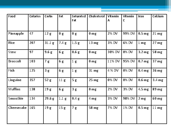 Food Calories Carbs Fat Saturated Cholesterol Vitamin Fat A Vitamin C Pineapple 47 12