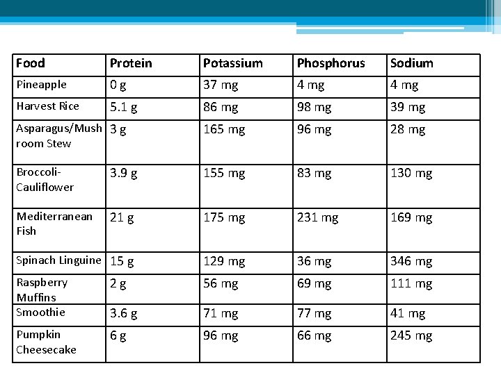 Food Protein Potassium Phosphorus Sodium Pineapple 0 g 37 mg 4 mg Harvest Rice