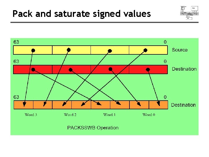 Pack and saturate signed values Pack and saturate signed values