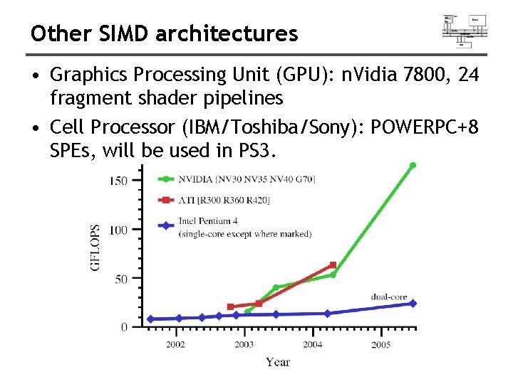 Other SIMD architectures • Graphics Processing Unit (GPU): n. Vidia 7800, 24 fragment shader Other SIMD architectures • Graphics Processing Unit (GPU): n. Vidia 7800, 24 fragment shader