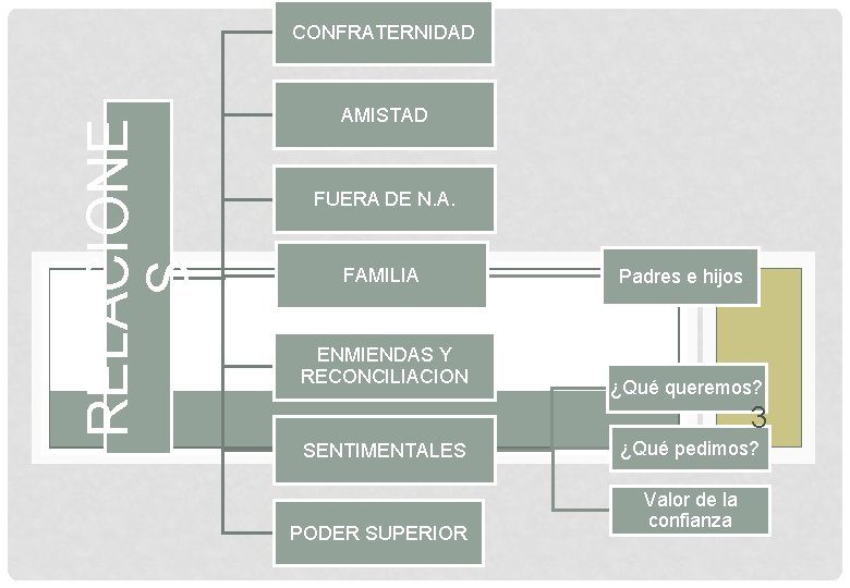 RELACIONE S CONFRATERNIDAD AMISTAD FUERA DE N. A. FAMILIA ENMIENDAS Y RECONCILIACION Padres e