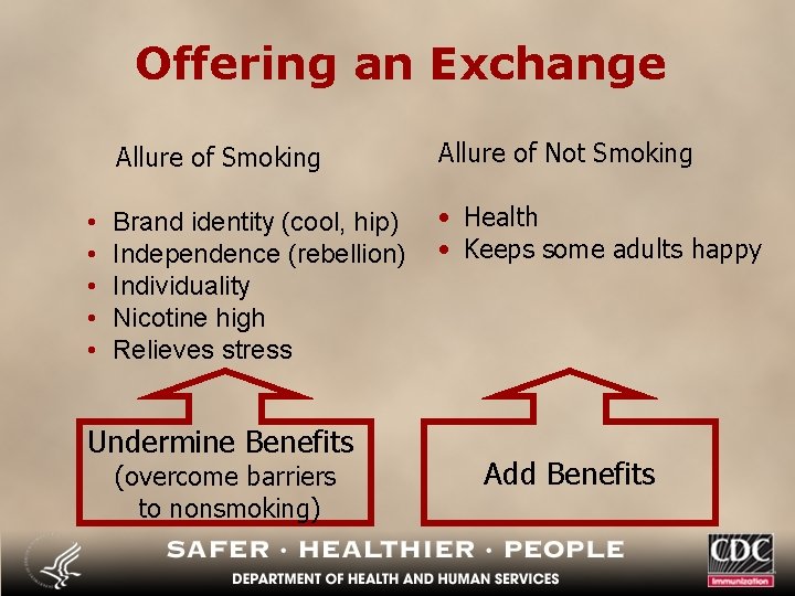 Offering an Exchange • • • Allure of Smoking Allure of Not Smoking Brand