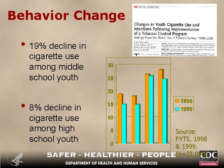 Behavior Change • 19% decline in cigarette use among middle school youth • 8%