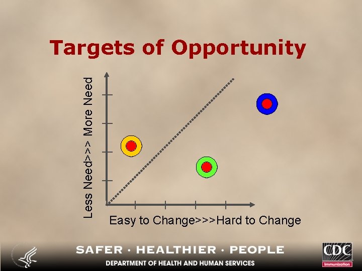 Less Need>>> More Need Targets of Opportunity Easy to Change>>>Hard to Change 