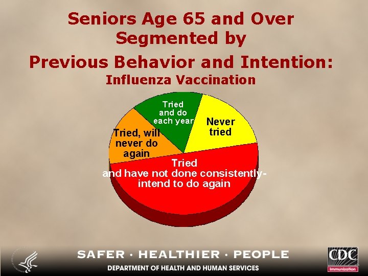 Seniors Age 65 and Over Segmented by Previous Behavior and Intention: Influenza Vaccination Tried