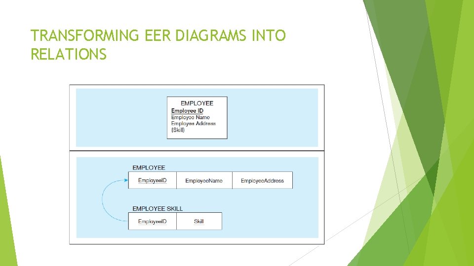 TRANSFORMING EER DIAGRAMS INTO RELATIONS 