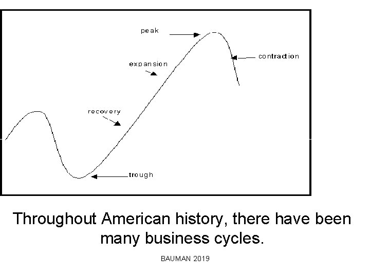 Throughout American history, there have been many business cycles. BAUMAN 2019 