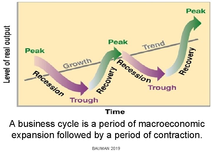A business cycle is a period of macroeconomic expansion followed by a period of