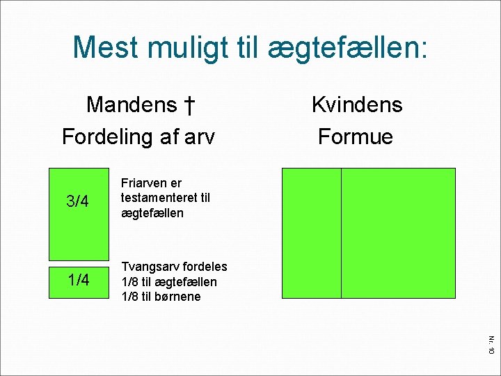 Mest muligt til ægtefællen: Mandens † Fordeling af arv 3/4 Friarven er testamenteret til