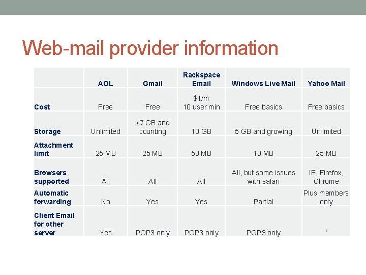 Web-mail provider information Gmail Rackspace Email Windows Live Mail Yahoo Mail Free $1/m 10