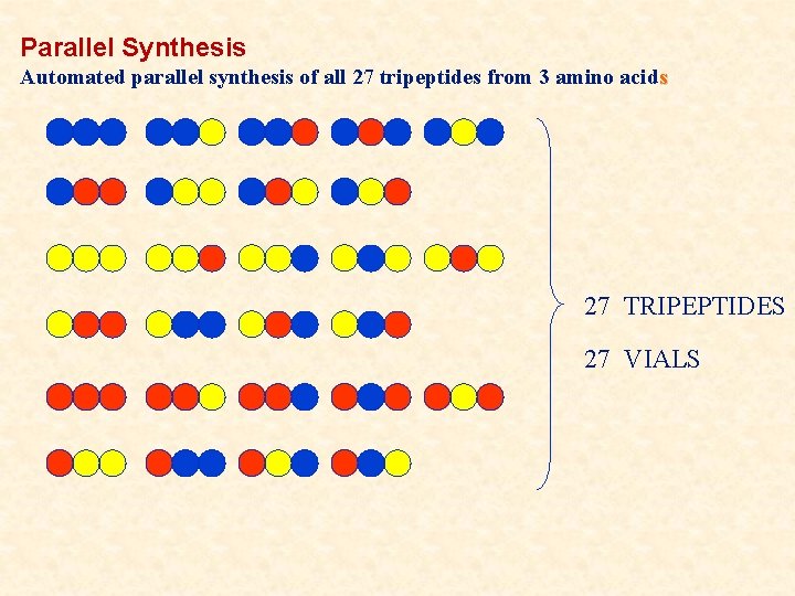 Parallel Synthesis Automated parallel synthesis of all 27 tripeptides from 3 amino acids 27