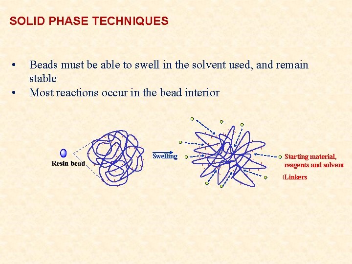 SOLID PHASE TECHNIQUES • • Beads must be able to swell in the solvent