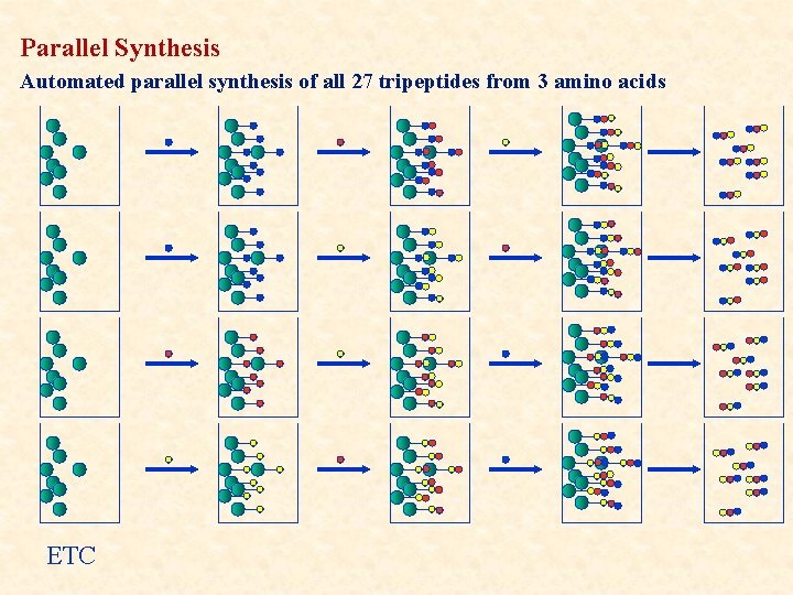Parallel Synthesis Automated parallel synthesis of all 27 tripeptides from 3 amino acids ETC