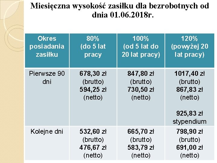 Miesięczna wysokość zasiłku dla bezrobotnych od dnia 01. 06. 2018 r. Okres posiadania zasiłku