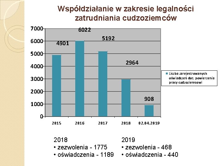 Współdziałanie w zakresie legalności zatrudniania cudzoziemców 7000 6022 5192 4901 5000 2964 4000 Liczba