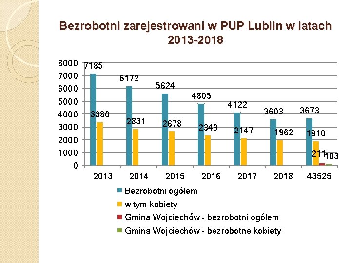 Bezrobotni zarejestrowani w PUP Lublin w latach 2013 -2018 8000 7185 7000 6172 5624