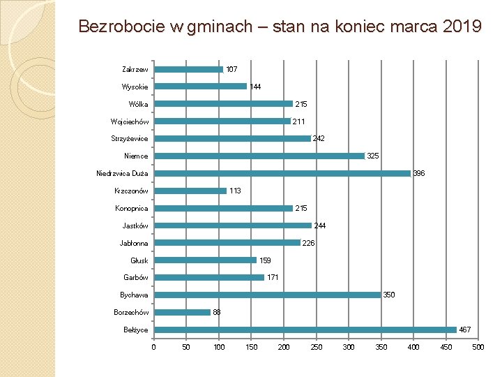 Bezrobocie w gminach – stan na koniec marca 2019 Zakrzew 107 Wysokie 144 Wólka