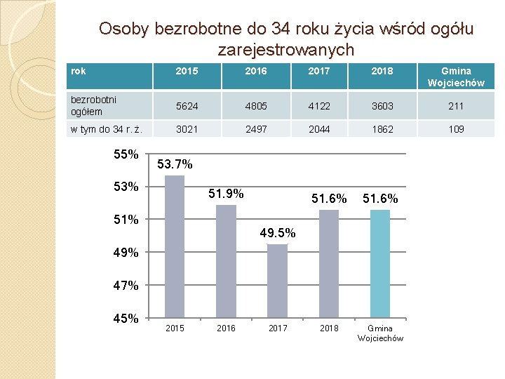 Osoby bezrobotne do 34 roku życia wśród ogółu zarejestrowanych rok 2015 2016 2017 2018