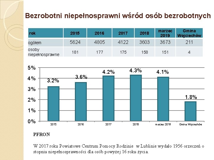 Bezrobotni niepełnosprawni wśród osób bezrobotnych rok 2015 2016 2017 2018 marzec 2019 Gmina Wojciechów