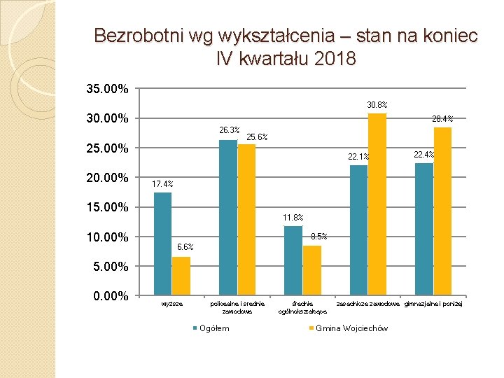 Bezrobotni wg wykształcenia – stan na koniec IV kwartału 2018 35. 00% 30. 8%