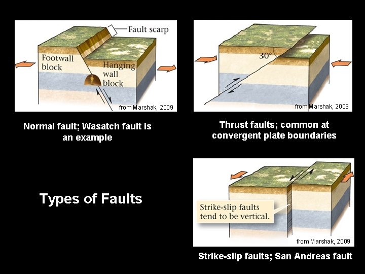 from Marshak, 2009 Normal fault; Wasatch fault is an example from Marshak, 2009 Thrust
