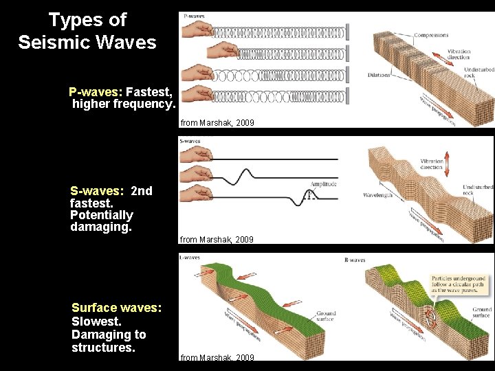 Types of Seismic Waves P-waves: Fastest, higher frequency. from Marshak, 2009 S-waves: 2 nd