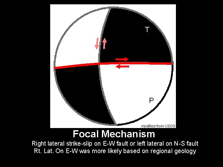 T P modified from USGS Focal Mechanism Right lateral strike-slip on E-W fault or