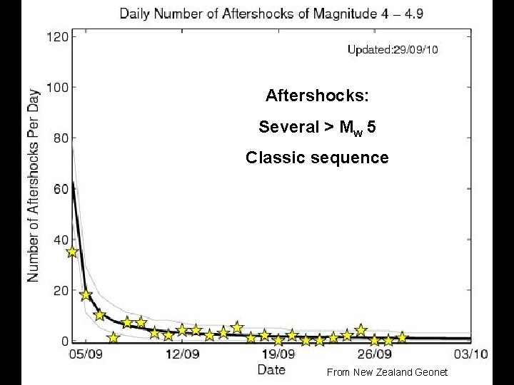 Aftershocks: Several > Mw 5 Classic sequence From New Zealand Geonet 