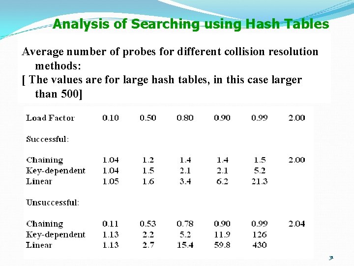 Analysis of Searching using Hash Tables Average number of probes for different collision resolution