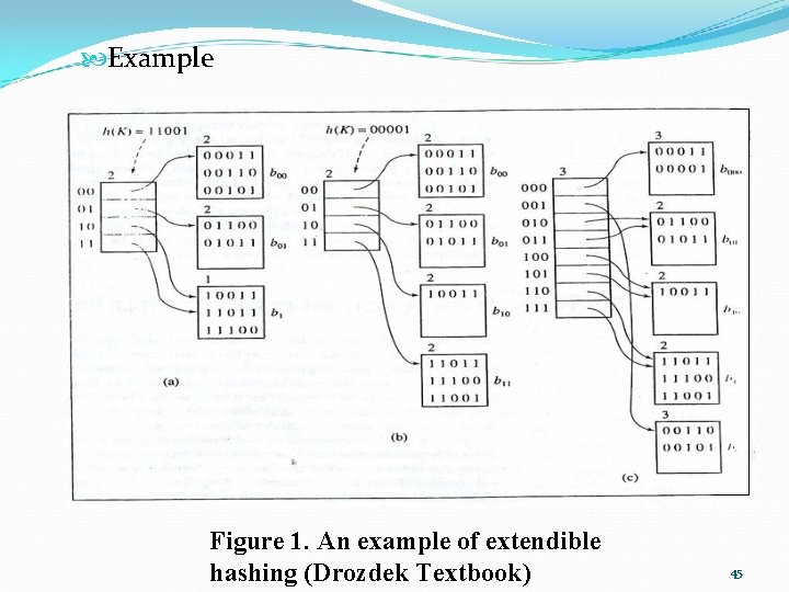  Example Figure 1. An example of extendible hashing (Drozdek Textbook) 45 