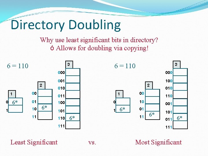Directory Doubling Why use least significant bits in directory? ó Allows for doubling via