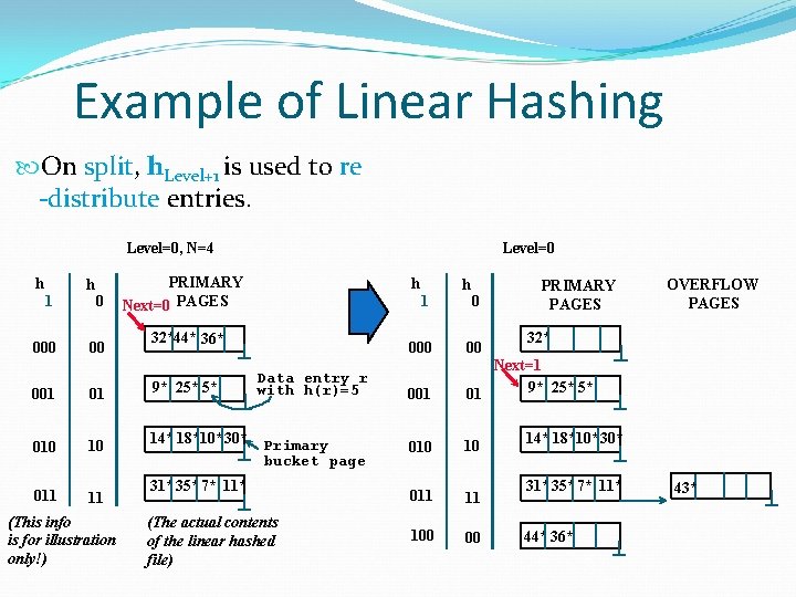 Example of Linear Hashing On split, h. Level+1 is used to re -distribute entries.