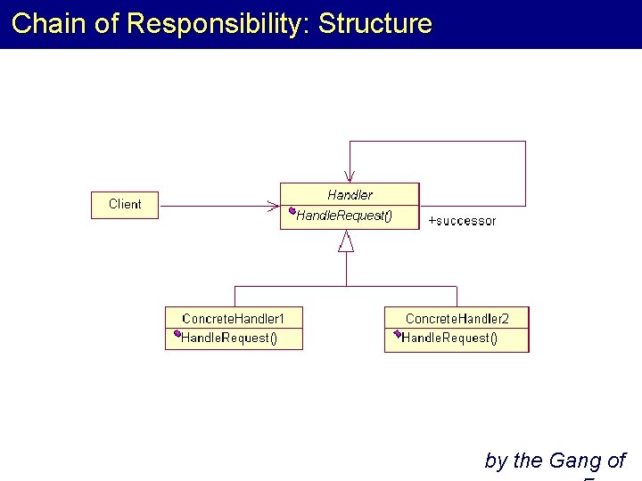 Chain of Responsibility: Structure by the Gang of 