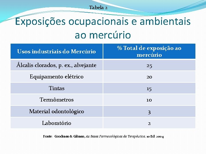 Tabela 2 Exposições ocupacionais e ambientais ao mercúrio Usos industriais do Mercúrio % Total