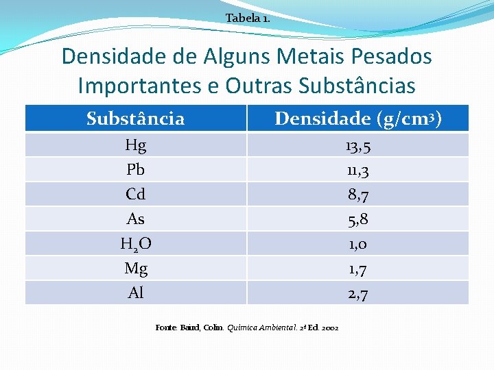 Tabela 1. Densidade de Alguns Metais Pesados Importantes e Outras Substância Densidade (g/cm 3)