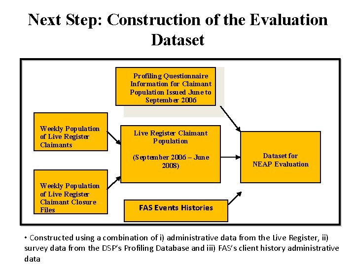 Next Step: Construction of the Evaluation Dataset Profiling Questionnaire Information for Claimant Population Issued