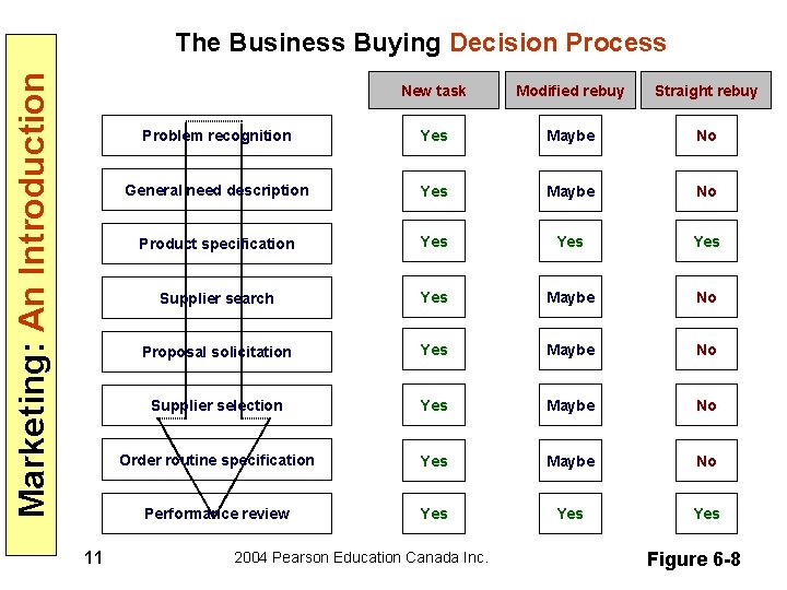 Marketing: An Introduction The Business Buying Decision Process 11 New task Modified rebuy Straight