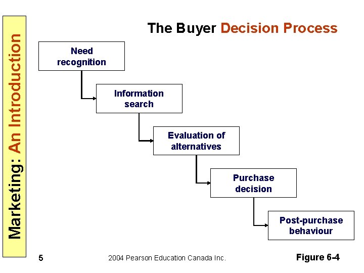 Marketing: An Introduction The Buyer Decision Process Need recognition Information search Evaluation of alternatives