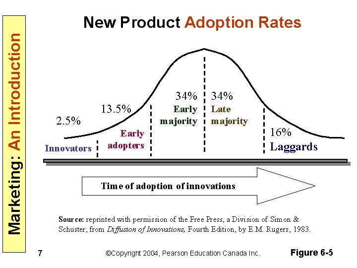 Marketing: An Introduction New Product Adoption Rates 2. 5% Innovators 13. 5% 34% Early