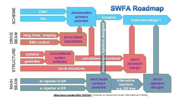 Acceleration scheme selected TBA long. /trans. shaping BBU control material geometry Drive beam capabilities
