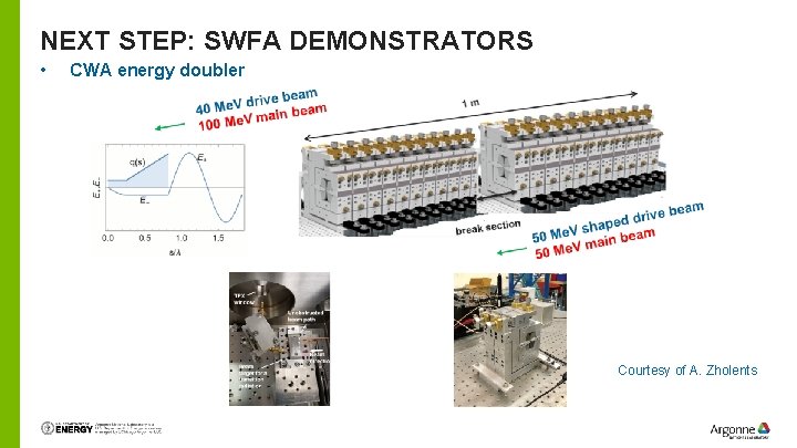 NEXT STEP: SWFA DEMONSTRATORS • CWA energy doubler Courtesy of A. Zholents 