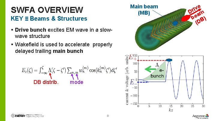 Main beam (MB) SWFA OVERVIEW KEY ≡ Beams & Structures § Drive bunch excites
