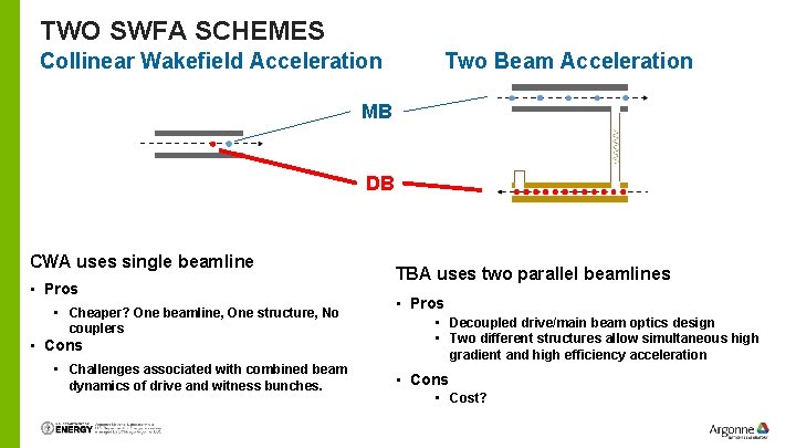 TWO SWFA SCHEMES Collinear Wakefield Acceleration Two Beam Acceleration MB DB CWA uses single