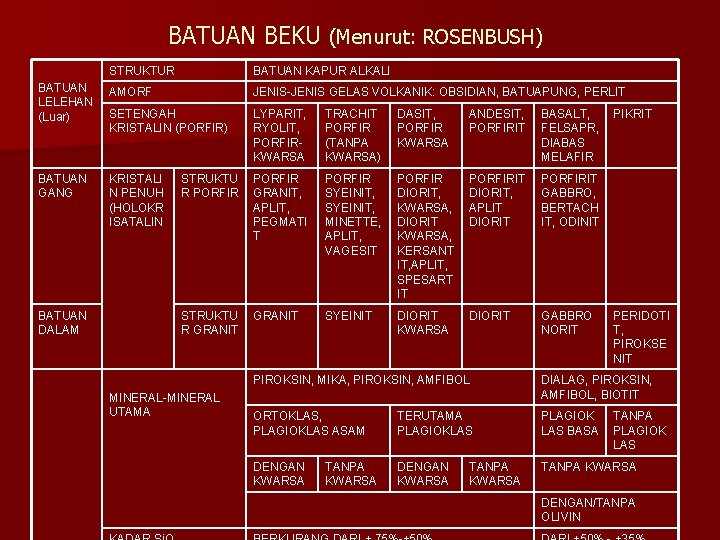 BATUAN BEKU (Menurut: ROSENBUSH) STRUKTUR BATUAN KAPUR ALKALI BATUAN LELEHAN (Luar) AMORF JENIS-JENIS GELAS