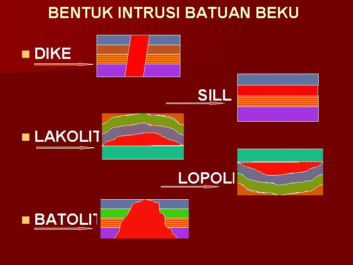 BENTUK INTRUSI BATUAN BEKU n DIKE SILL n LAKOLIT LOPOLIT n BATOLIT 