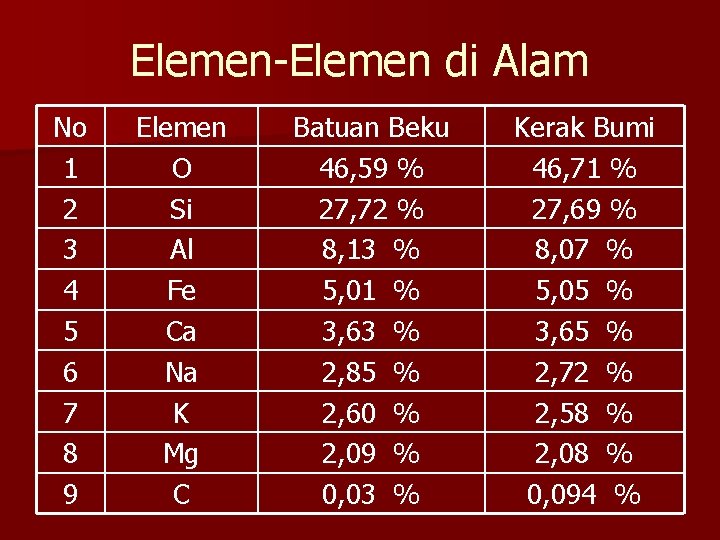 Elemen-Elemen di Alam No 1 2 3 4 5 6 7 8 9 Elemen