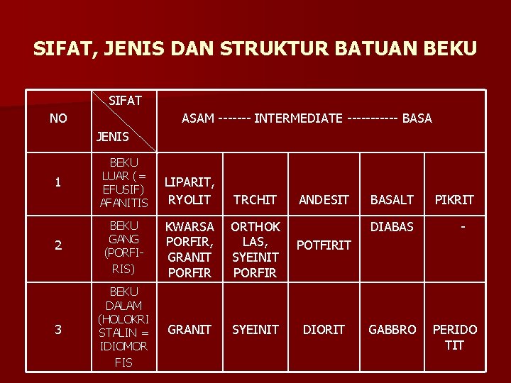 SIFAT, JENIS DAN STRUKTUR BATUAN BEKU SIFAT NO ASAM ------- INTERMEDIATE ------ BASA JENIS